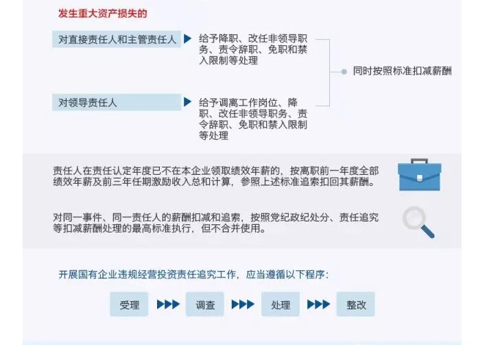 國務(wù)院發(fā)文：國企經(jīng)營者越權(quán)投標(biāo)、擅變合同、超進度付款將嚴(yán)重追責(zé)